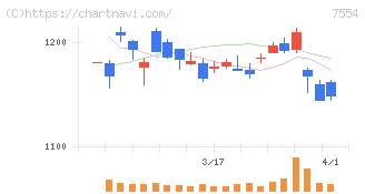 幸楽苑(7554)の日足チャート