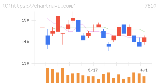 テイツー(7610)の日足チャート