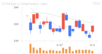 プレシジョン・システム・サイエンス(7707)の日足チャート