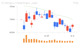 助川電気工業(7711)の日足チャート