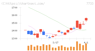 オリンパス(7733)の日足チャート