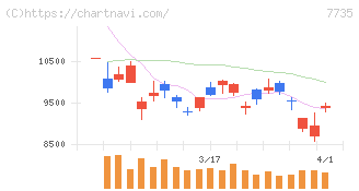 ＳＣＲＥＥＮホールディングス(7735)の日足チャート