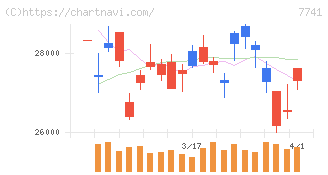 ＨＯＹＡ(7741)の日足チャート