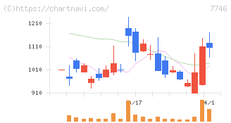 岡本硝子(7746)の日足チャート