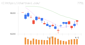 キヤノン(7751)の日足チャート
