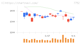 リコー(7752)の日足チャート