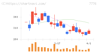 セルシード(7776)の日足チャート