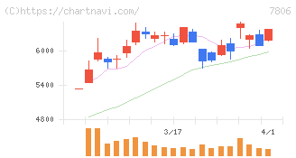 ＭＴＧ(7806)の日足チャート
