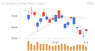フルヤ金属(7826)の日足チャート