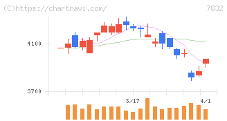 バンダイナムコホールディングス(7832)の日足チャート