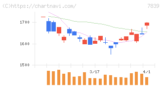 ＳＨＯＥＩ(7839)の日足チャート