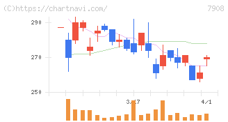ＫＩＭＯＴＯ(7908)の日足チャート