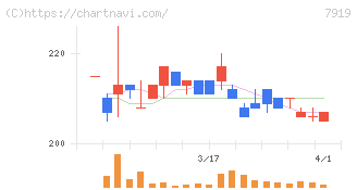 野崎印刷紙業(7919)の日足チャート