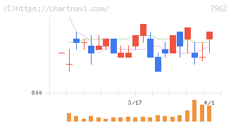 キングジム(7962)の日足チャート