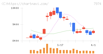 任天堂(7974)の日足チャート