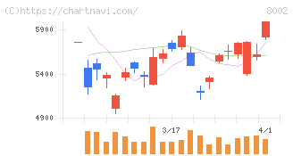 丸紅(8002)の日足チャート