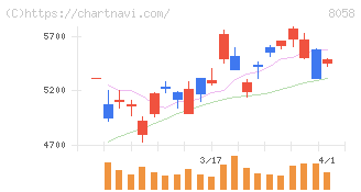 三菱商事(8058)の日足チャート