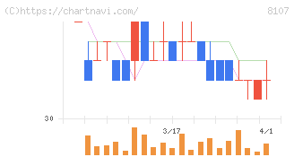 キムラタン(8107)の日足チャート
