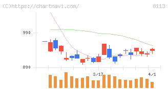 ユニ・チャーム(8113)の日足チャート