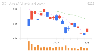 理経(8226)の日足チャート