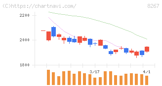 イオン(8267)の日足チャート