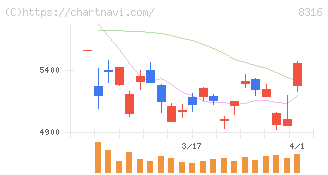 三井住友フィナンシャルグループ(8316)の日足チャート