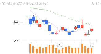 セブン銀行(8410)の日足チャート