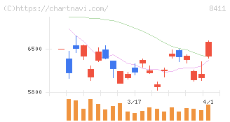 みずほフィナンシャルグループ(8411)の日足チャート