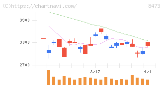ＳＢＩホールディングス(8473)の日足チャート