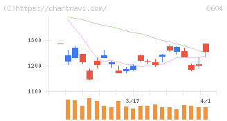野村ホールディングス(8604)の日足チャート
