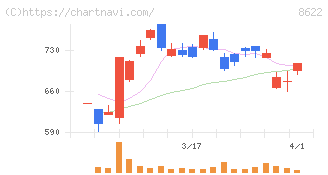 水戸証券(8622)の日足チャート
