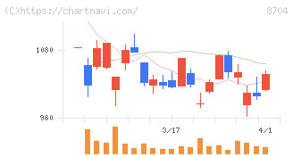 トレイダーズホールディングス(8704)の日足チャート
