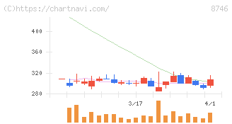 ｕｎｂａｎｋｅｄ(8746)の日足チャート