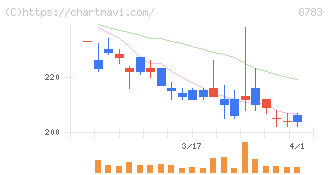 ａｂｃ(8783)の日足チャート