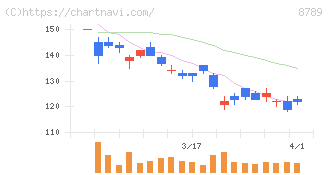 フィンテック　グローバル(8789)の日足チャート