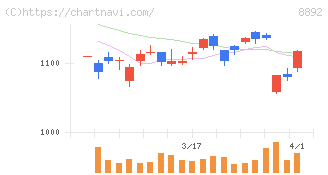 エスコン(8892)の日足チャート