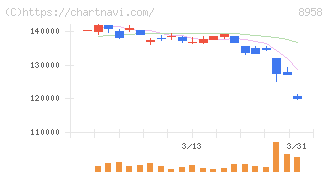 グローバル・ワン不動産投資法人(8958)の日足チャート
