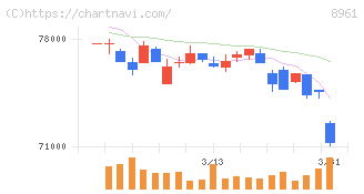 森トラストリート投資法人(8961)の日足チャート