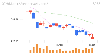 インヴィンシブル投資法人(8963)の日足チャート
