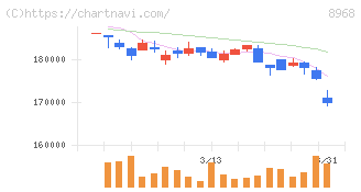 福岡リート投資法人(8968)の日足チャート