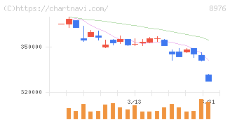 大和証券オフィス投資法人(8976)の日足チャート
