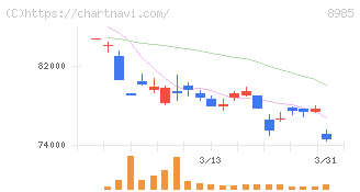ジャパン・ホテル・リート投資法人(8985)の日足チャート