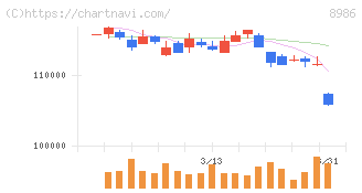 大和証券リビング投資法人(8986)の日足チャート