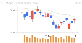 東日本旅客鉄道(9020)の日足チャート