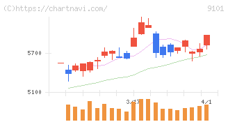 日本郵船(9101)の日足チャート