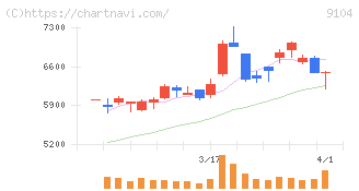 商船三井(9104)の日足チャート