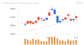 川崎汽船(9107)の日足チャート