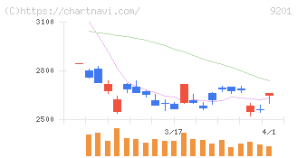 日本航空(9201)の日足チャート
