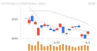 ＡＮＡホールディングス(9202)の日足チャート