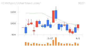 マイクロ波化学(9227)の日足チャート